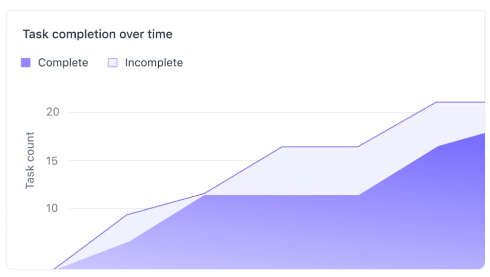 Burnup Chart